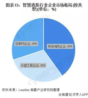 智慧消防競爭格局與企業(yè)管理的戰(zhàn)略升級